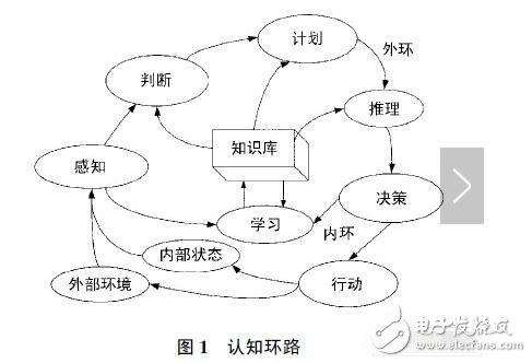 認知無線電的應用有哪些_人工智能技術在認知無線電中的應用詳解