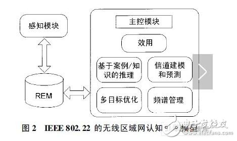 認知無線電的應用有哪些_人工智能技術在認知無線電中的應用詳解