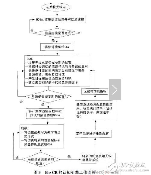 認知無線電的應用有哪些_人工智能技術在認知無線電中的應用詳解