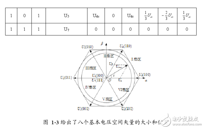 空間電壓矢量svpwm控制原理解析