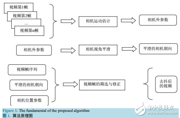 基于攝像機視角優化的視頻去抖算法