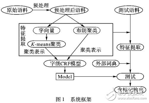 基于表示學習方法的中文分詞系統(tǒng)