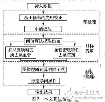 基于眼底圖像三個彩色通道的出血特征提取方法