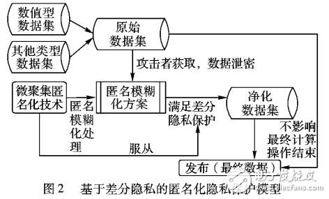 基于差分隱私的數據匿名化隱私保護模型