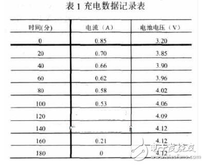 充電數據