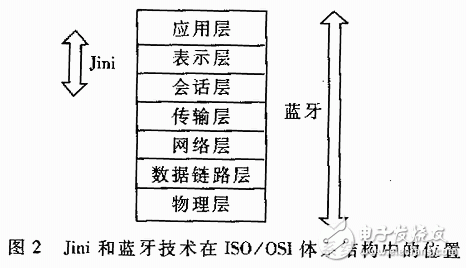 無線網(wǎng)絡(luò)應(yīng)用之Jini與藍牙技術(shù)的結(jié)合應(yīng)用教程