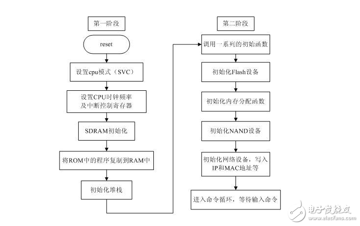 uboot啟動流程分析