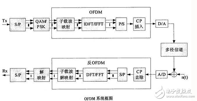 ofdm和ofdma的區別是什么