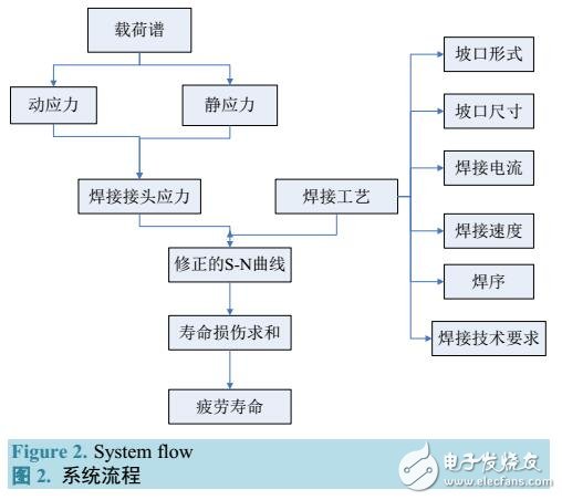 基于焊接結構疲勞壽命與焊接工藝設計一體化