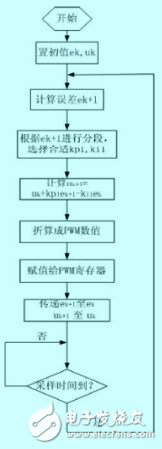 基于80C196KC和L298N的直流電機PWM控制技術