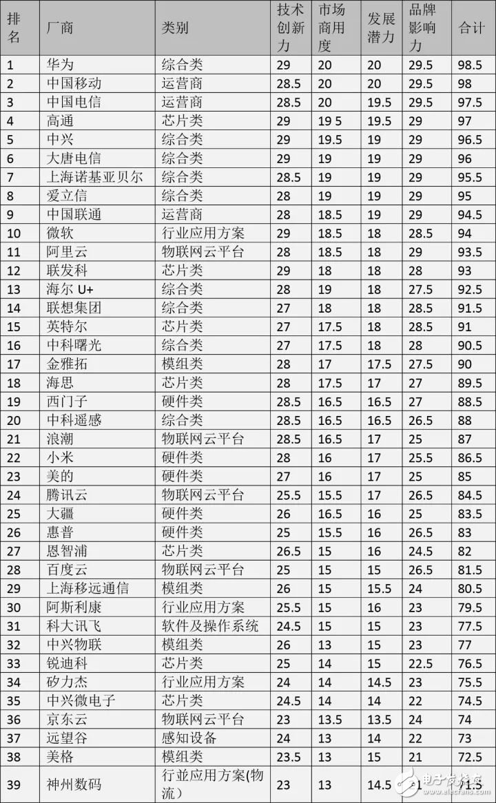 中國物聯網公司排行榜_中國物聯網企業龍頭