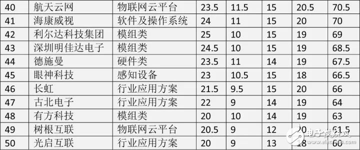 中國物聯網公司排行榜_中國物聯網企業龍頭