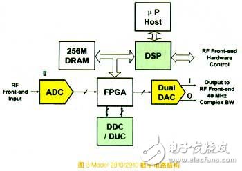 基于SDR架構的前沿數字設備發展簡述