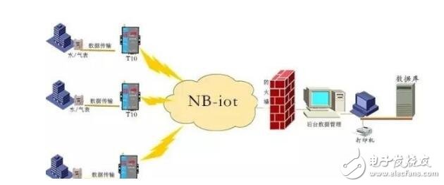 nb lot技術是什么?nb iot技術詳解