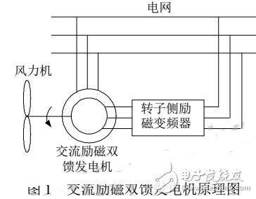 變速恒頻風力發(fā)電機的交流勵磁電源