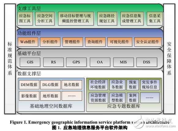 基于GIS的應急服務平臺建設研究