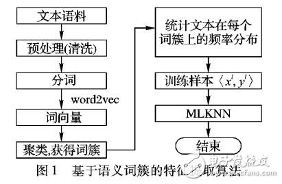 基于多類(lèi)別語(yǔ)義詞簇的新聞讀者情緒分類(lèi)