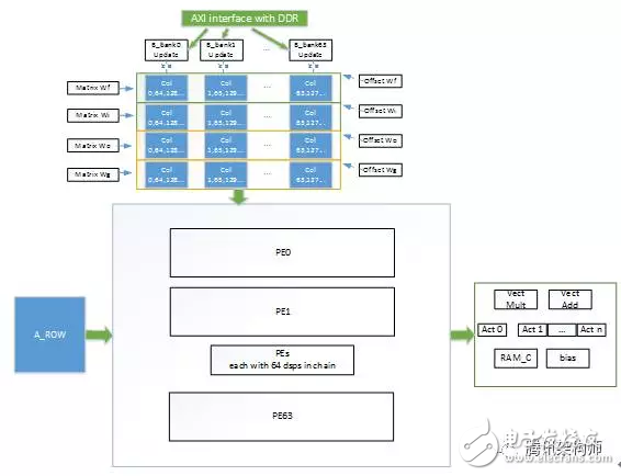 圖4：LSTM計算引擎架構