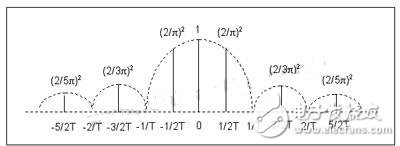  周期為2T的方波的功率譜 