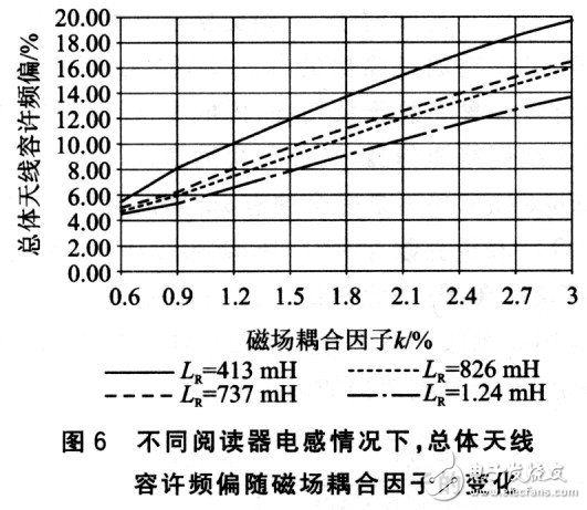 天線容許頻偏隨著磁場耦合因子k的變化曲線