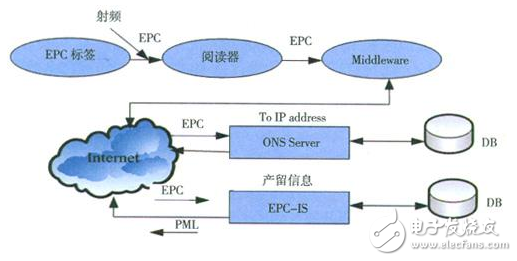 rfid的關(guān)鍵技術(shù)詳解_RFID技術(shù)的發(fā)展現(xiàn)狀