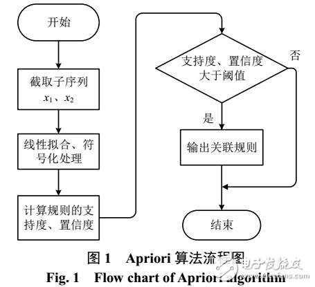 基于關(guān)聯(lián)規(guī)則分析和神經(jīng)網(wǎng)絡(luò)的數(shù)據(jù)清洗策略