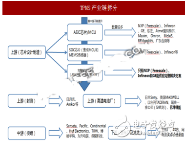 TPMS市場即將爆發,誰將成為受益者