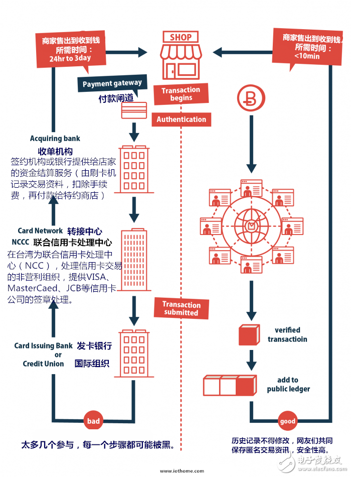 區塊鏈不可不知的4大基礎問題