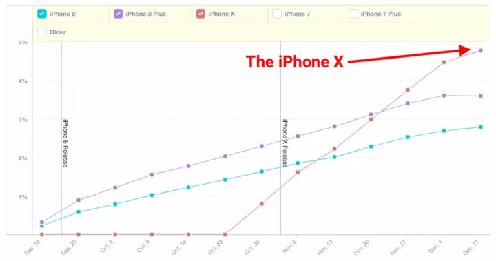 國行版iPhone X大降價(jià)啦？市場(chǎng)占有率超過iPhone8，你搶購到了嗎？