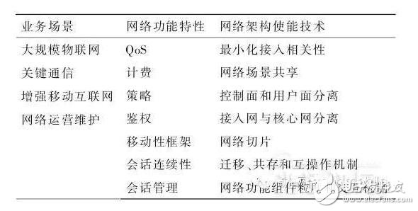 5g網絡架構解析_5g網絡架構標準化更進一步_5g網絡架構將全面革新