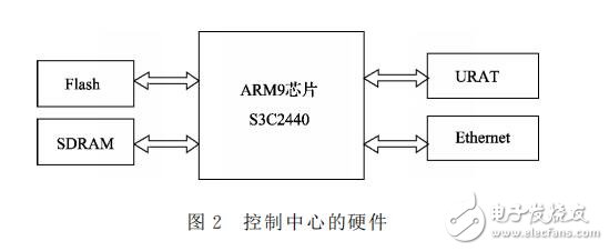 基于BOA和nRF24L01的智能家居系統(tǒng)