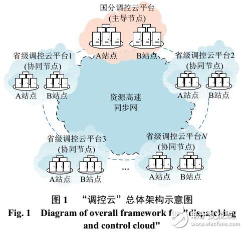 調(diào)控云架構(gòu)及應(yīng)用展望