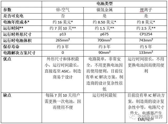 新型助聽器無線充電解決方案分析，最實用的知識全在這里！