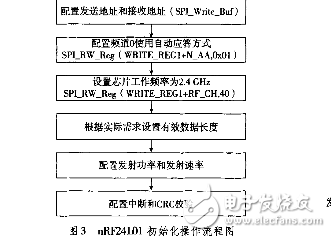 基于nRF24L01和STM32L152RD超低功耗無線通信系統(tǒng)