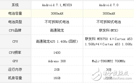 榮耀v9play和紅米Note5A哪個值得買？區(qū)別對比評測分析