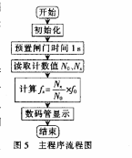 基于STC12C5A60S2的高頻高精度頻率計的設計