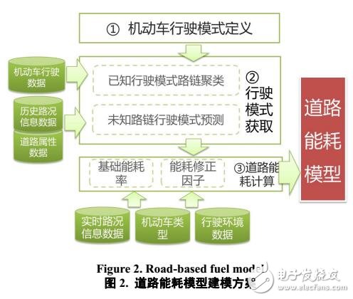 基于機(jī)動(dòng)車行駛模式的道路能耗模型以及建模方法