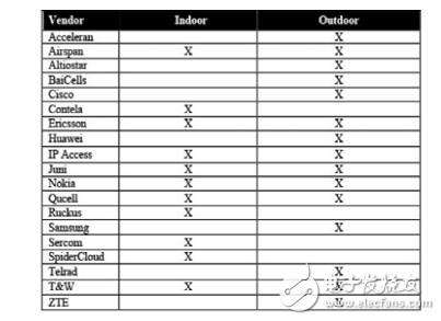 5G將如何改變十年后的無線設(shè)備廠商發(fā)展現(xiàn)狀