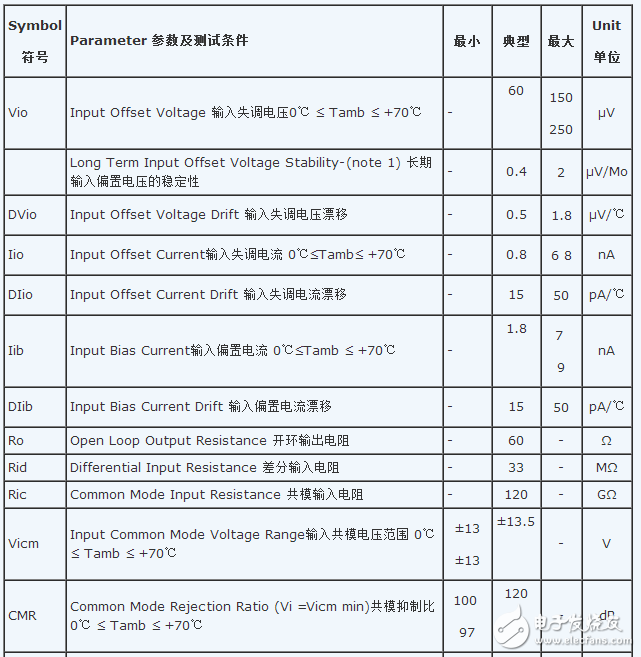 Op07中文資料匯總_Op07引腳圖及功能_工作原理_特性參數及典型應用電路