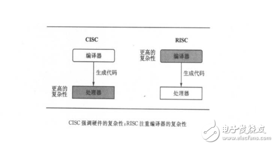 risc和cisc的優缺點分析