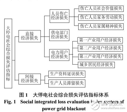 電網大停電社會綜合損失評估