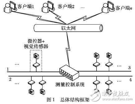 白車車身檢測的測量控制系統(tǒng)