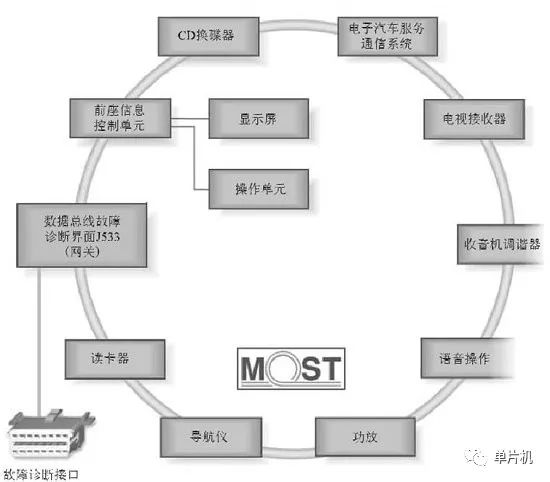 對四大汽車總線：LIN、CAN、FlexRay、MOST的詳細分析