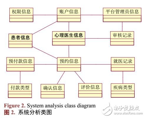 心理醫(yī)生云平臺及移動端App系統(tǒng)的分析與設(shè)計