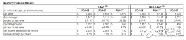 美光財報公布：超出預期,盤后大漲5%