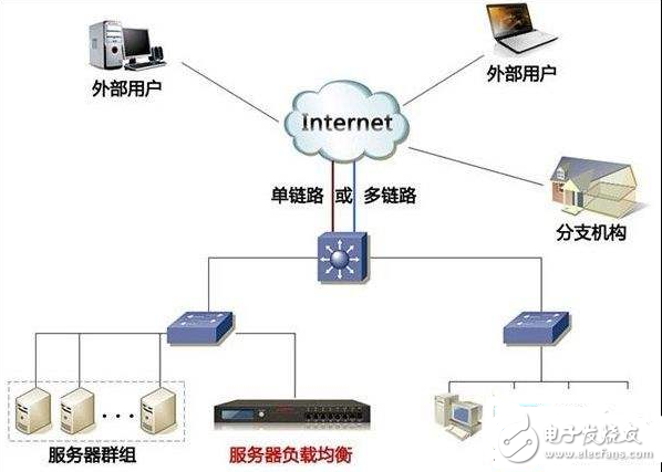 負載均衡是什么意思_負載均衡器有什么用