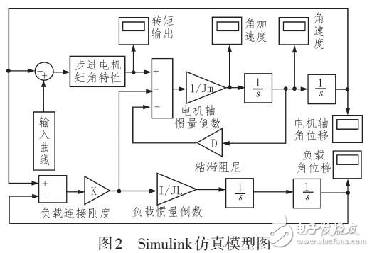 星載大口徑相機快門控制系統的研究與設計