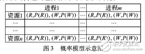 基于雙十字鏈表存儲的共享資源矩陣方法特性研究