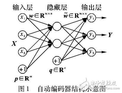 稀疏邊緣降噪自動編碼器的方法