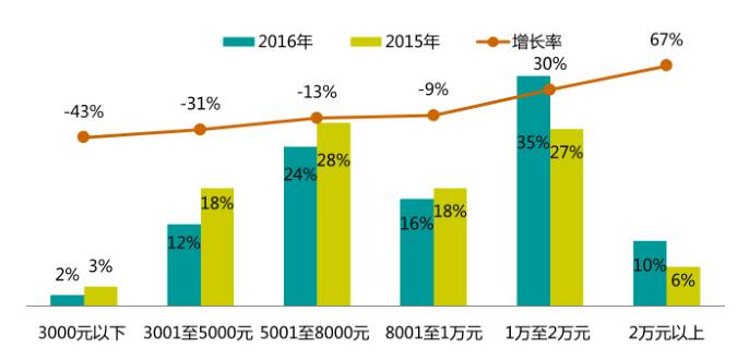 2017年的開發(fā)者們！